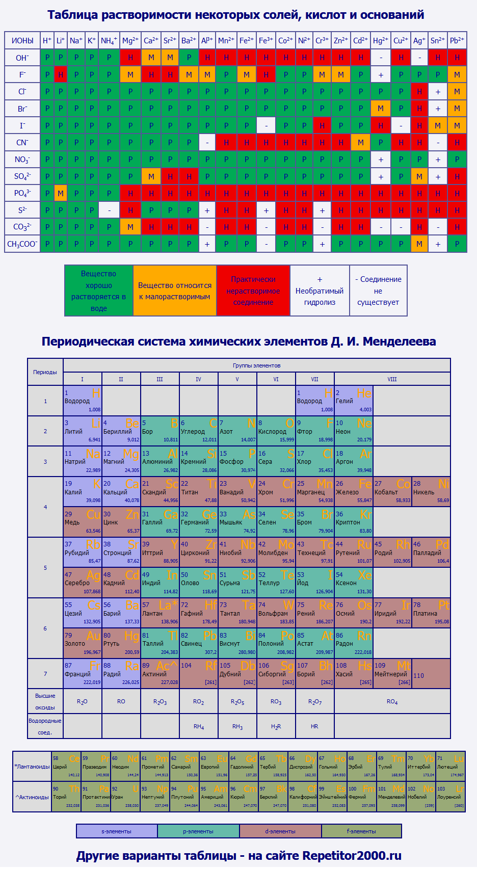 Таблица растворимости и таблица Менделеева. Версия для печати
